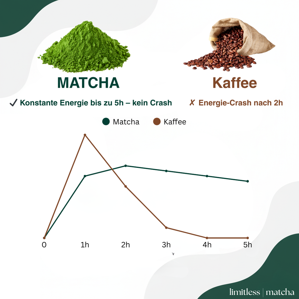 Matcha vs Kaffee: Energie-Verlauf ohne Crash – Limitless Matcha